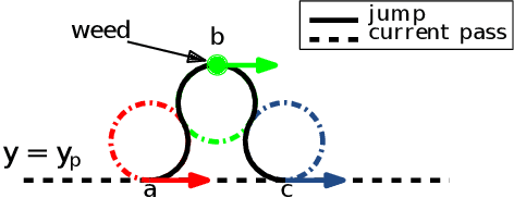 Figure 4 for Online Coverage Planning for an Autonomous Weed Mowing Robot with Curvature Constraints