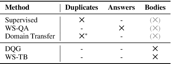 Figure 2 for Neural Duplicate Question Detection without Labeled Training Data