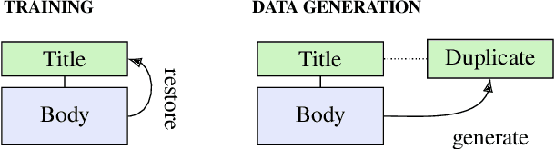 Figure 4 for Neural Duplicate Question Detection without Labeled Training Data