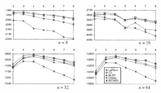 Figure 1 for Efficient Approximations for the Marginal Likelihood of Incomplete Data Given a Bayesian Network