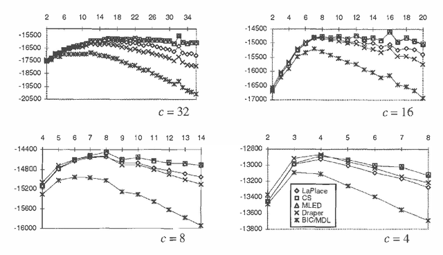 Figure 3 for Efficient Approximations for the Marginal Likelihood of Incomplete Data Given a Bayesian Network