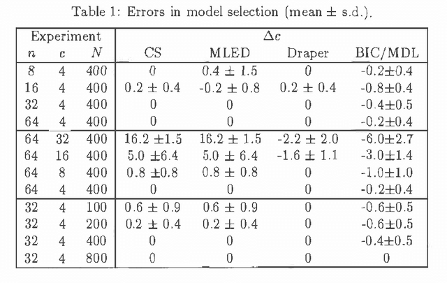 Figure 2 for Efficient Approximations for the Marginal Likelihood of Incomplete Data Given a Bayesian Network