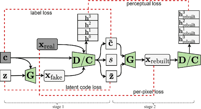 Figure 3 for Two Birds with One Stone: Transforming and Generating Facial Images with Iterative GAN