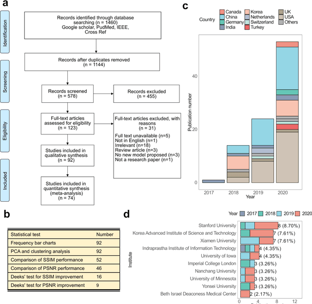 Figure 2 for AI-based Reconstruction for Fast MRI -- A Systematic Review and Meta-analysis