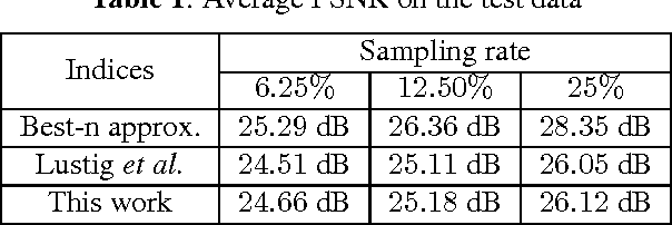 Figure 2 for Learning Data Triage: Linear Decoding Works for Compressive MRI