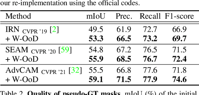 Figure 2 for Weakly Supervised Semantic Segmentation using Out-of-Distribution Data