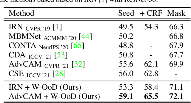 Figure 4 for Weakly Supervised Semantic Segmentation using Out-of-Distribution Data