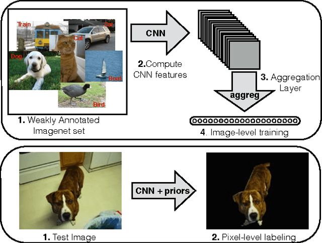 Figure 1 for From Image-level to Pixel-level Labeling with Convolutional Networks