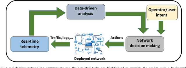 Figure 1 for The Adversarial Machine Learning Conundrum: Can The Insecurity of ML Become The Achilles' Heel of Cognitive Networks?