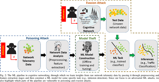 Figure 2 for The Adversarial Machine Learning Conundrum: Can The Insecurity of ML Become The Achilles' Heel of Cognitive Networks?