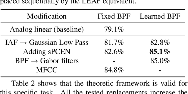 Figure 4 for Power efficient analog features for audio recognition