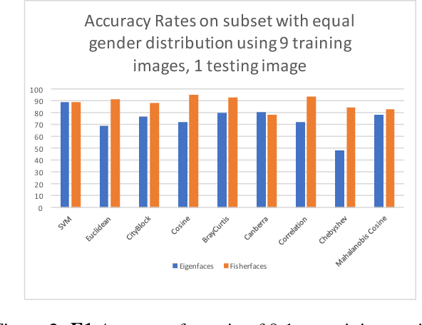 Figure 4 for Gender Effect on Face Recognition for a Large Longitudinal Database