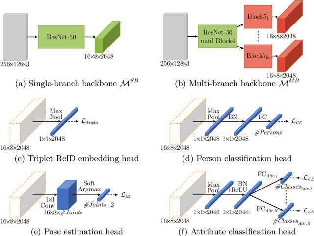 Figure 3 for Visual Person Understanding through Multi-Task and Multi-Dataset Learning