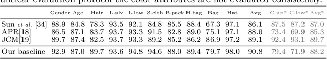 Figure 4 for Visual Person Understanding through Multi-Task and Multi-Dataset Learning