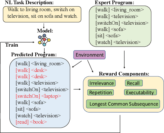 Figure 1 for Mapping Language to Programs using Multiple Reward Components with Inverse Reinforcement Learning