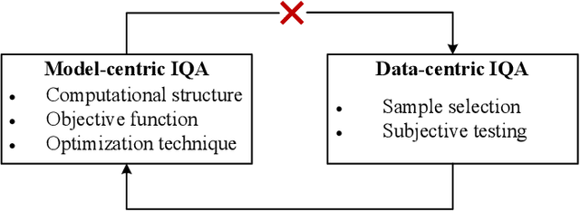 Figure 1 for Image Quality Assessment: Integrating Model-Centric and Data-Centric Approaches