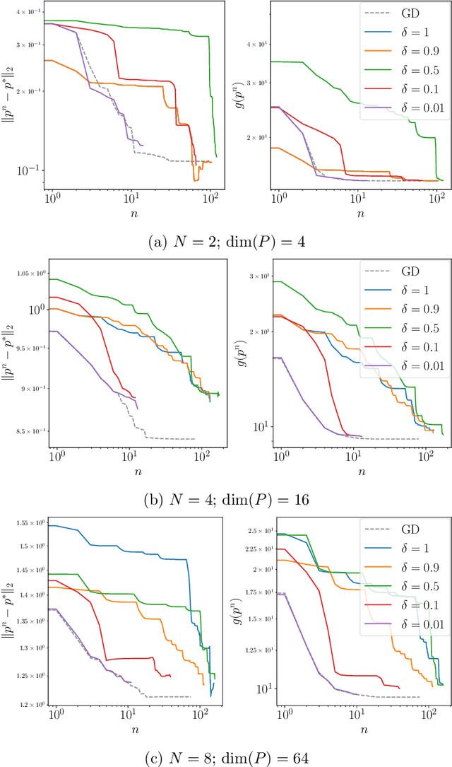 Figure 2 for Probabilistic Gradients for Fast Calibration of Differential Equation Models