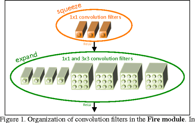 Figure 1 for SqueezeNet: AlexNet-level accuracy with 50x fewer parameters and <0.5MB model size