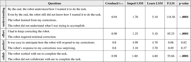 Figure 2 for Physical Interaction as Communication: Learning Robot Objectives Online from Human Corrections