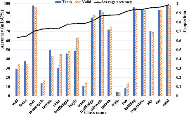 Figure 4 for Pixel Level Data Augmentation for Semantic Image Segmentation using Generative Adversarial Networks