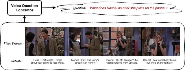 Figure 1 for Video Question Generation via Cross-Modal Self-Attention Networks Learning