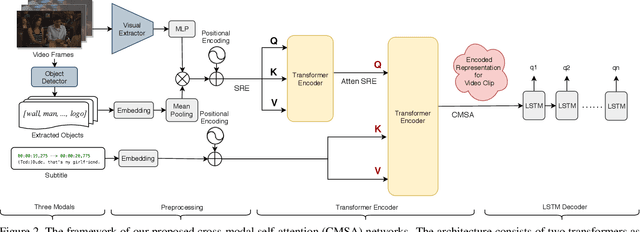 Figure 3 for Video Question Generation via Cross-Modal Self-Attention Networks Learning