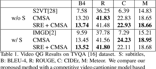 Figure 2 for Video Question Generation via Cross-Modal Self-Attention Networks Learning