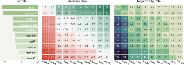 Figure 3 for Positive-Congruent Training: Towards Regression-Free Model Updates