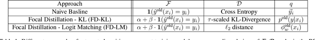 Figure 2 for Positive-Congruent Training: Towards Regression-Free Model Updates