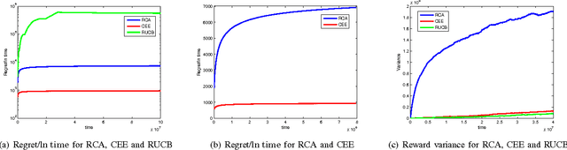 Figure 1 for Efficient Online Learning for Opportunistic Spectrum Access