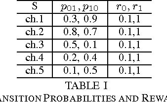 Figure 2 for Efficient Online Learning for Opportunistic Spectrum Access