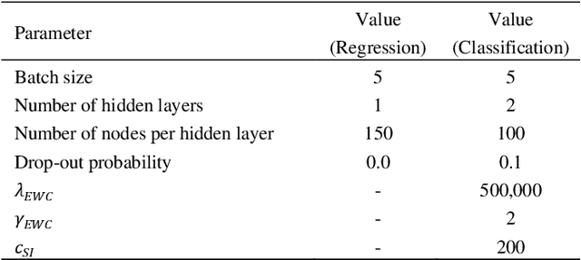 Figure 2 for Regularization-based Continual Learning for Fault Prediction in Lithium-Ion Batteries