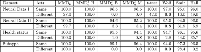 Figure 2 for A Kernel Method for the Two-Sample Problem