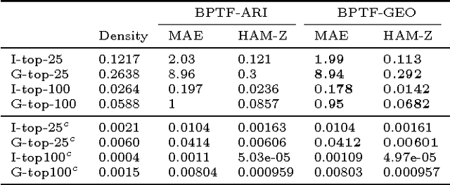 Figure 4 for Bayesian Poisson Tensor Factorization for Inferring Multilateral Relations from Sparse Dyadic Event Counts