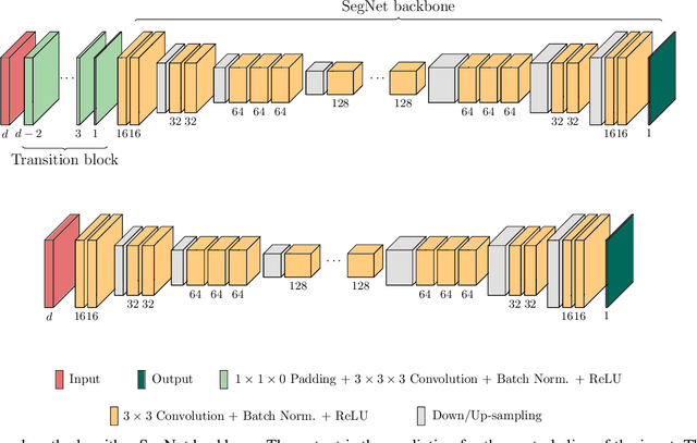 Figure 3 for Evaluation of Multi-Slice Inputs to Convolutional Neural Networks for Medical Image Segmentation