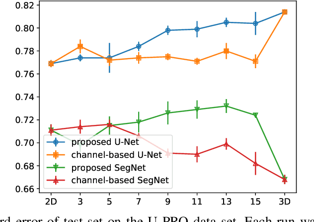 Figure 4 for Evaluation of Multi-Slice Inputs to Convolutional Neural Networks for Medical Image Segmentation