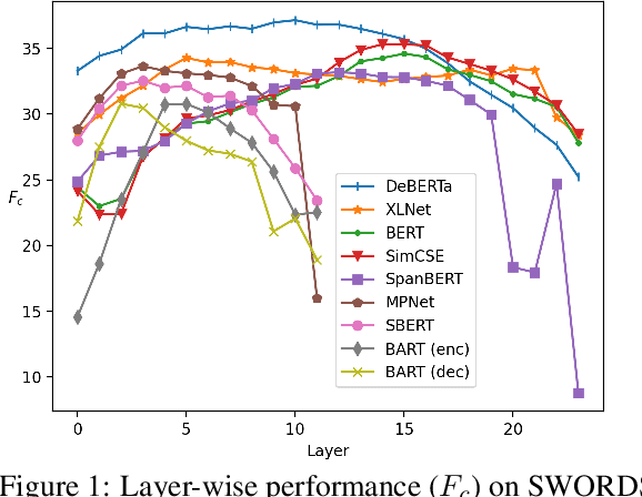 Figure 2 for Unsupervised Lexical Substitution with Decontextualised Embeddings