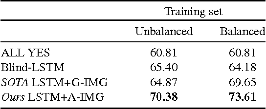 Figure 4 for Yin and Yang: Balancing and Answering Binary Visual Questions