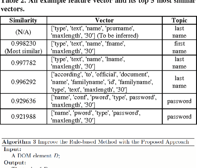 Figure 4 for Using Semantic Similarity for Input Topic Identification in Crawling-based Web Application Testing