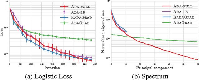 Figure 1 for Scalable Adaptive Stochastic Optimization Using Random Projections