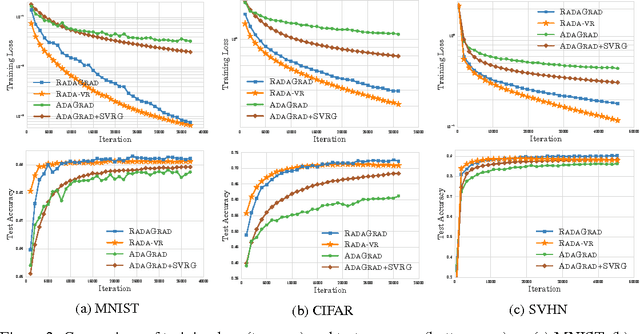 Figure 2 for Scalable Adaptive Stochastic Optimization Using Random Projections