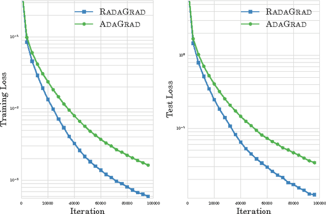 Figure 3 for Scalable Adaptive Stochastic Optimization Using Random Projections