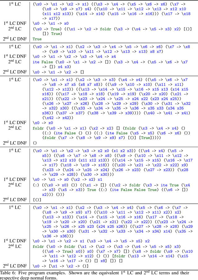 Figure 4 for Towards Neural Functional Program Evaluation