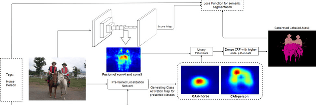 Figure 3 for Incorporating Network Built-in Priors in Weakly-supervised Semantic Segmentation