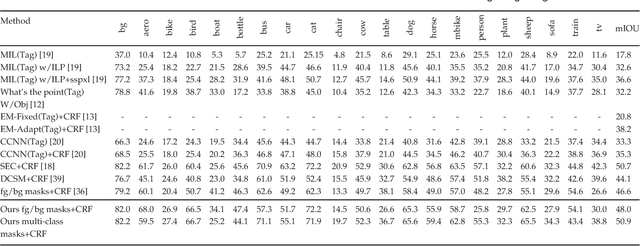 Figure 2 for Incorporating Network Built-in Priors in Weakly-supervised Semantic Segmentation