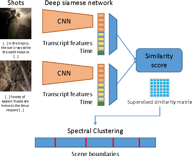Figure 1 for A Deep Siamese Network for Scene Detection in Broadcast Videos