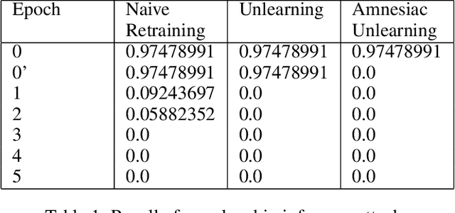Figure 2 for Amnesiac Machine Learning