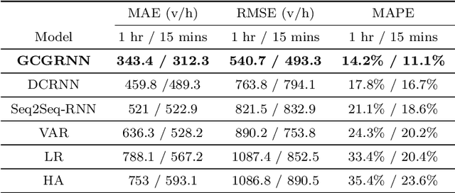 Figure 2 for Network-wide Multi-step Traffic Volume Prediction using Graph Convolutional Gated Recurrent Neural Network