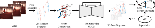 Figure 3 for Motion Guided 3D Pose Estimation from Videos