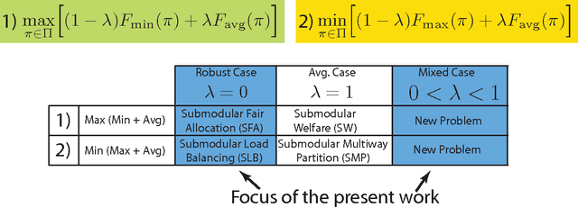 Figure 2 for Mixed Robust/Average Submodular Partitioning: Fast Algorithms, Guarantees, and Applications to Parallel Machine Learning and Multi-Label Image Segmentation
